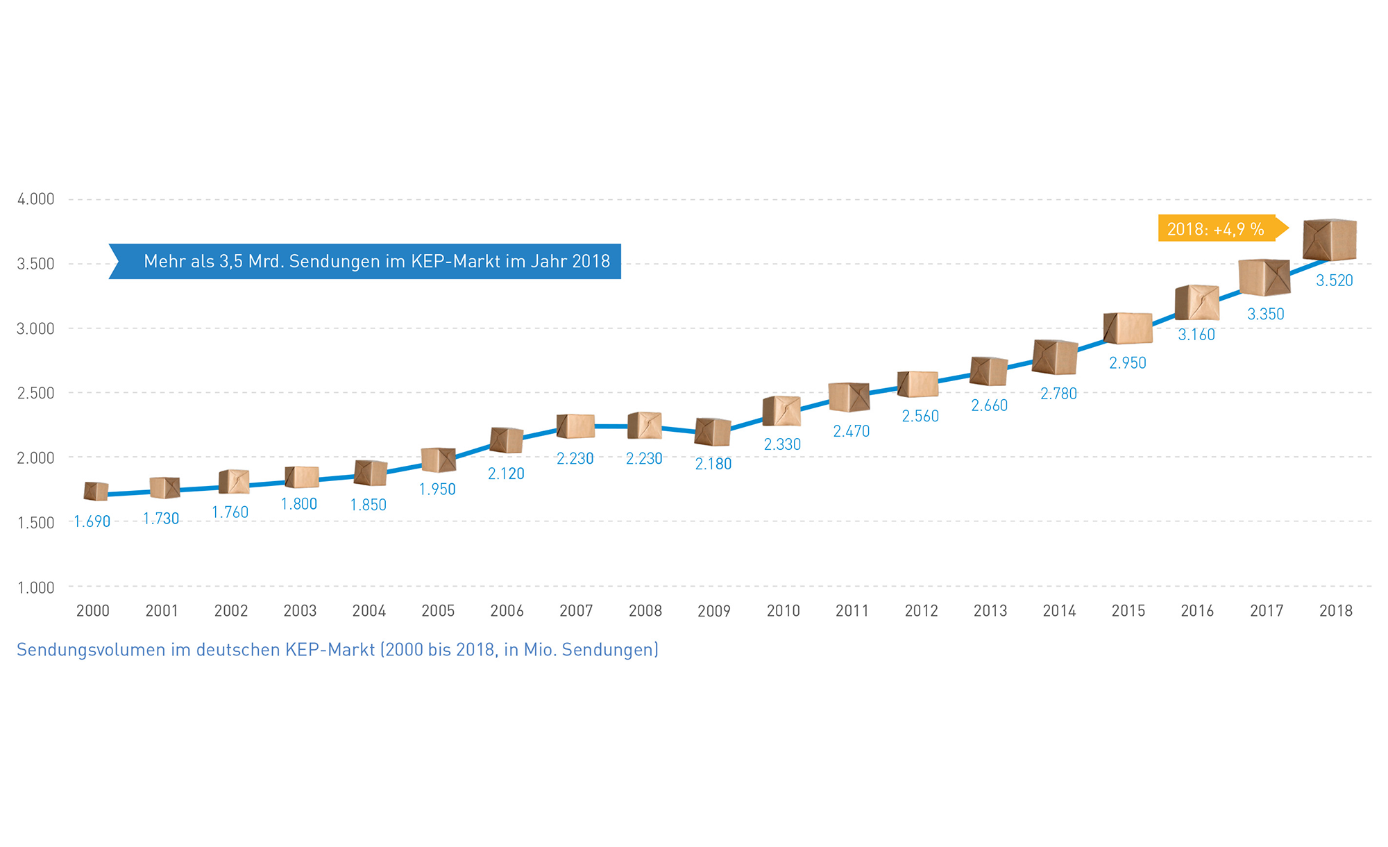 Abb_2 Sendungsvolumen Entwicklung (2000-2018)